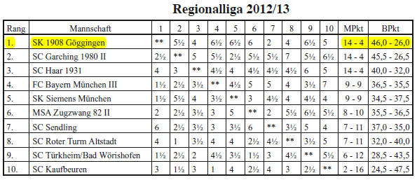 Tabelle Regionalliga Südwest 2012/13