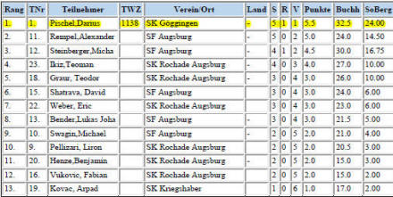 Tabelle U10