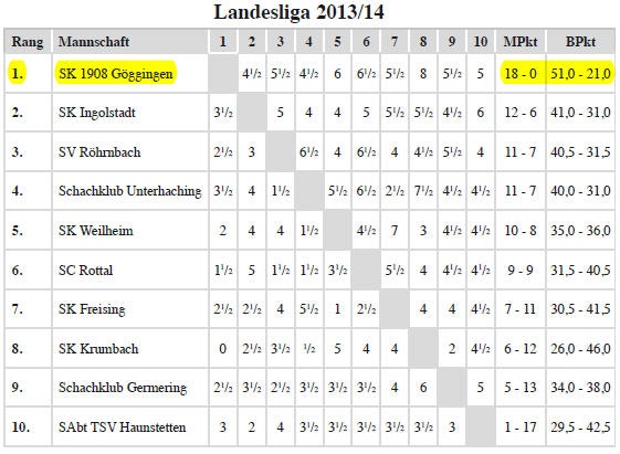 Tabelle Landesliga 2013/14