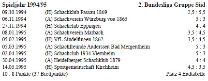 Tabelle 2. Bundesliga Süd 1994/95