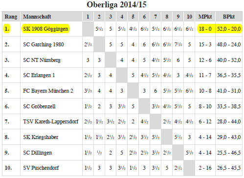 Tabelle Oberliga 2014/15