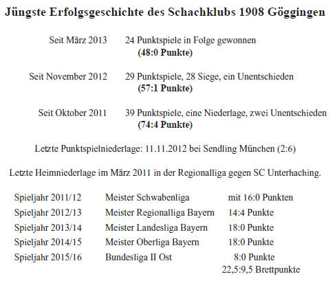 Jüngste Erfolgsgeschichte des SK 1908 Göggingen