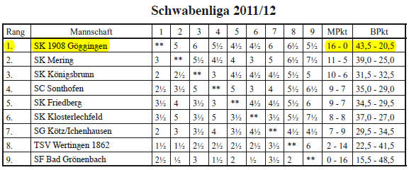 Tabelle Schwabenliga 2011/12